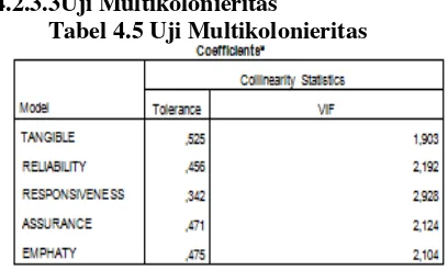 Tabel 4.5 Uji Multikolonieritas 