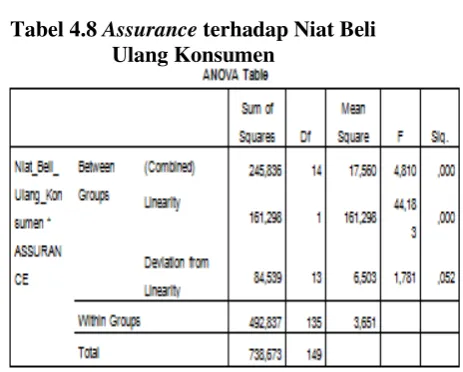 Tabel 4.8 Assurance terhadap Niat Beli 