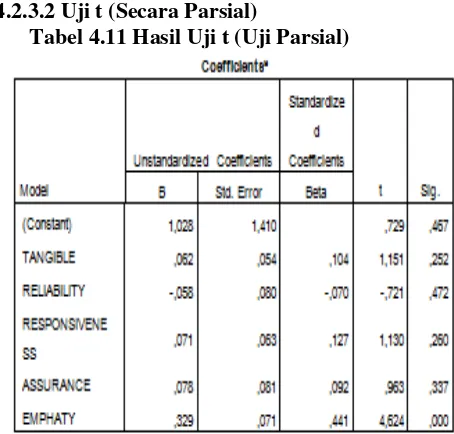 Tabel 4.11 Hasil Uji t (Uji Parsial) 