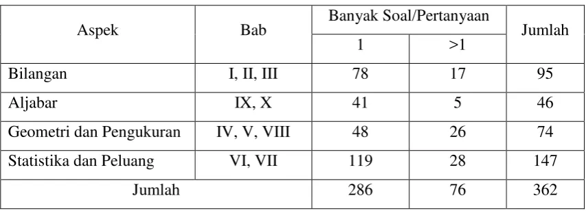 Tabel 7. Rekapitulasi Jumlah Soal Pemecahan Masalah 