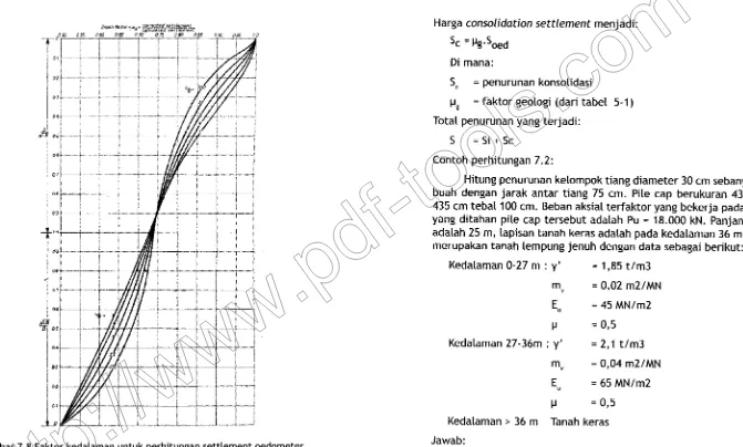 Gambar 7.8 Faktor kedataman untuk perhitungan setttement oedometer