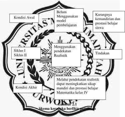 Gambar 2.1 Skema kerangka berfikir penelitian 