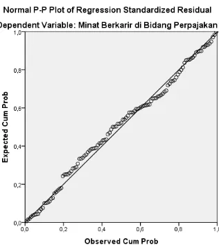 Gambar 4.5 Grafik Normal P-P Plot of Regression Standardized 