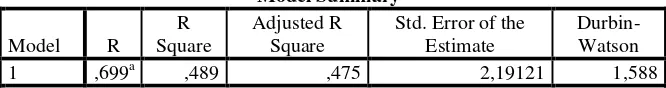 Tabel 4.9 Hasil Uji Koefisien Determinasi (R2) 