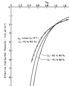 FIGURE 2.20Correction factor density of the sand. (of Civil Engineers.CN used to adjust the standard penetration test N value and conepenetration test qc value for the effective overburden pressure