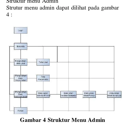 Gambar 4 Struktur Menu Admin 