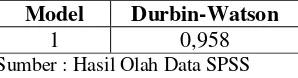 Tabel 4.4 Uji Autokorelasi dengan Durbin-Watson 