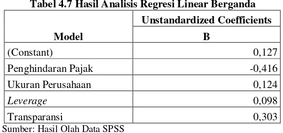 Tabel 4.7 Hasil Analisis Regresi Linear Berganda 