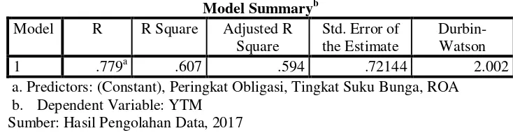 Tabel 4.2 Uji Multikolinearitas 