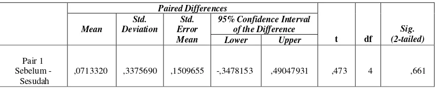 Tabel 4.7 Hasil Uji Statistik Rata - Rata Abnormal Return                                          