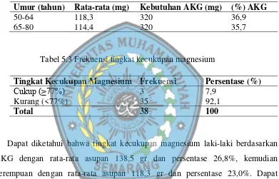 Tabel 5.3 Frekuensi tingkat kecukupan magnesium 
