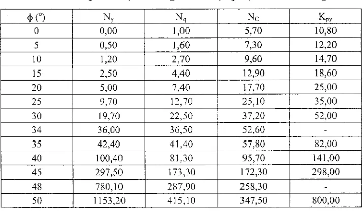 Tabel 2.l,Koefisien daya dukung tanah N6,Nq, Ny menurut Terzaghi