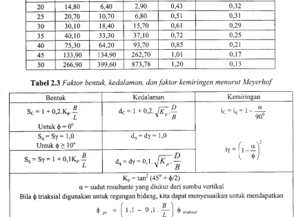 Tabel 2.3 Faktor bentuk, kedalaman, dan faktor kemiringen menurut Meyerhof