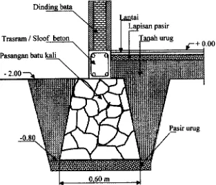 Gambar 2.2 Bentuk umum pesanganfondasi