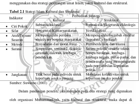 Tabel 2.1 Stategi Islam Kultural dan Struktural  
