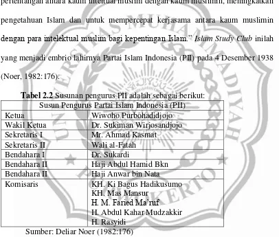 Tabel 2.2 Susunan pengurus PII adalah sebagai berikut: 