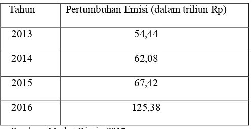 Tabel 1.1 Emisi Obligasi Korporasi Indonesia 2013-2016 