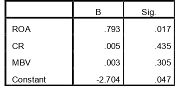 Tabel 4.2 Nilai -2 Log  Likelihood 