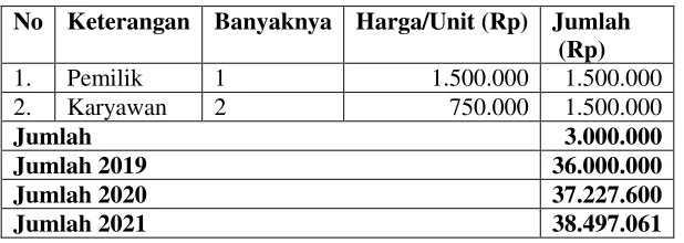 Tabel 10 Biaya Perlengkapan 