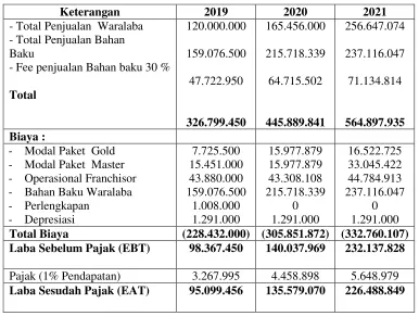 Tabel 12 Laporan Perubahan Modal 