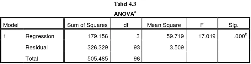Tabel 4.3 ANOVAa 