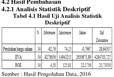 Tabel 4.1 Hasil Uji Analisis Statistik 