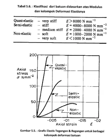 Tabel 5.6. : Klasifikasi dari batuan didasarkan atas Modulus