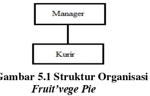 Gambar 5.1 Struktur Organisasi 