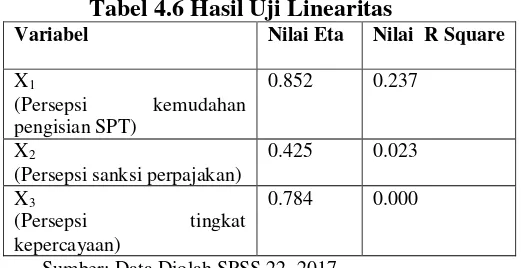 Tabel 4.6 Hasil Uji Linearitas 