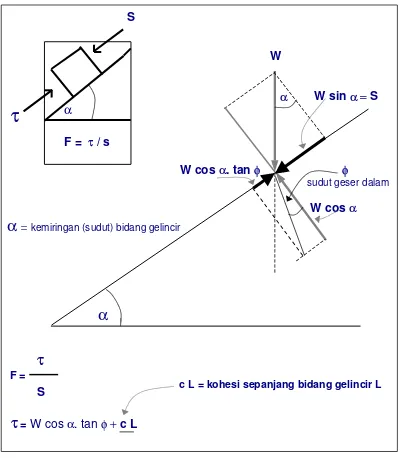 Gambar 4.  Sketsa gaya yang bekerja ( τ dan S ) pada satu sayatan