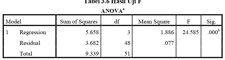Tabel 3.5 Hasil Uji t a