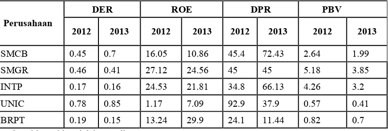 Tabel 1.1 Data Keuangan DER, ROE, DPR, PBV Perusahaan SMCB, SMGR, INTP, UNIC, BRPT Tahun 2012 dan 2013 