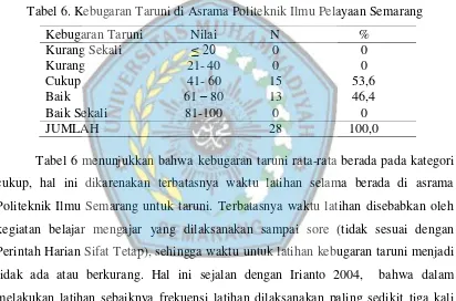 Tabel 6. Kebugaran Taruni di Asrama Politeknik Ilmu Pelayaan Semarang 