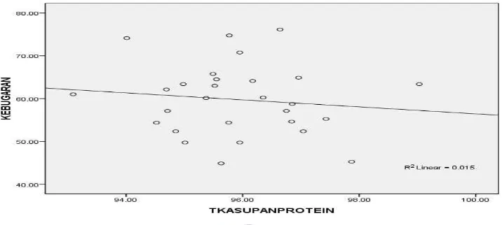 Gambar 2.  Hubungan Tingkat Asupan Protein dengan Kebugaran Taruni di Asrama 