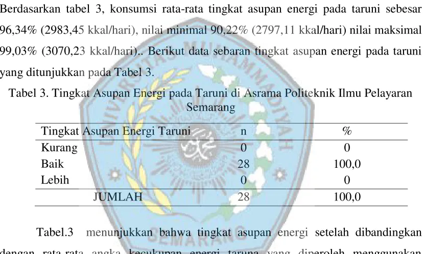 Tabel 3. Tingkat Asupan Energi pada Taruni di Asrama Politeknik Ilmu Pelayaran 
