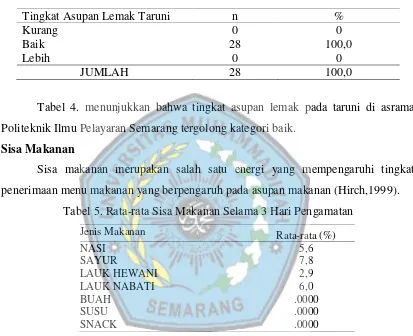 Tabel 4. Tingkat Asupan Lemak pada Taruni di Asrama Politeknik Ilmu Pelayaran Semarang 