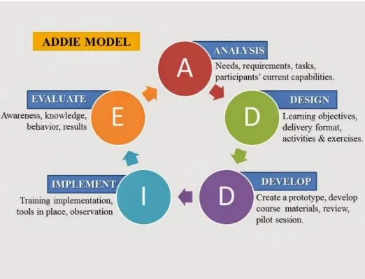 Gambar 1 Model Pengembangan ADDIE 