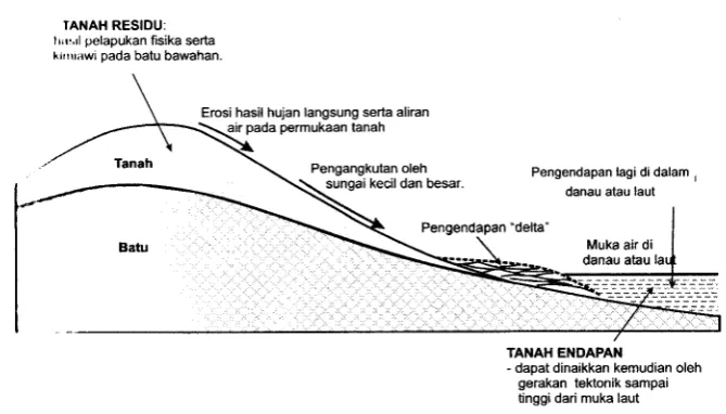Gambar 1.'l Cara pembentukan tanah