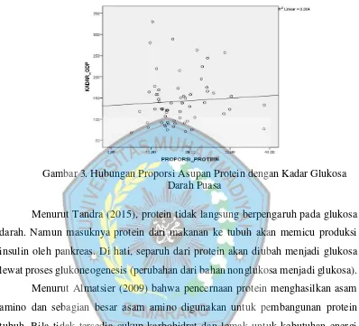 Gambar 3. Hubungan Proporsi Asupan Protein dengan Kadar Glukosa 