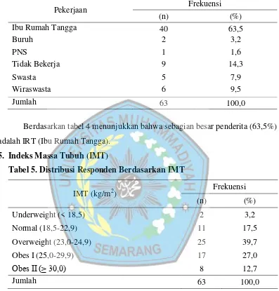 Tabel 5. Distribusi Responden Berdasarkan IMT 