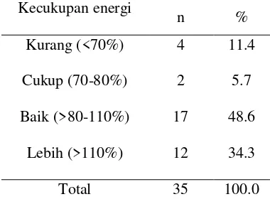 Tabel 7 Distribusi tingkat kecukupan energi 