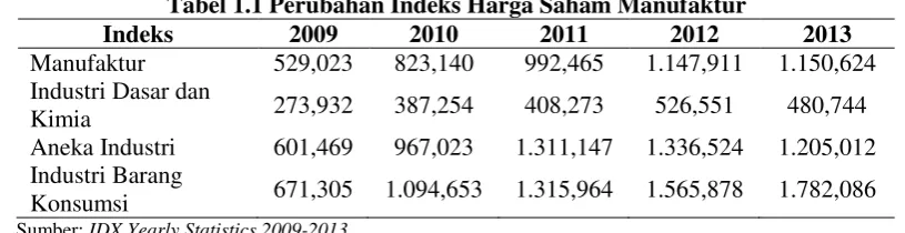 Tabel 1.1 Perubahan Indeks Harga Saham Manufaktur 
