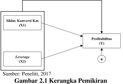 Gambar 2.1 Kerangka Pemikiran 