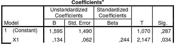 Tabel 4.9 Model Analisis Regresi Berganda Persamaan I Coefficientsa 