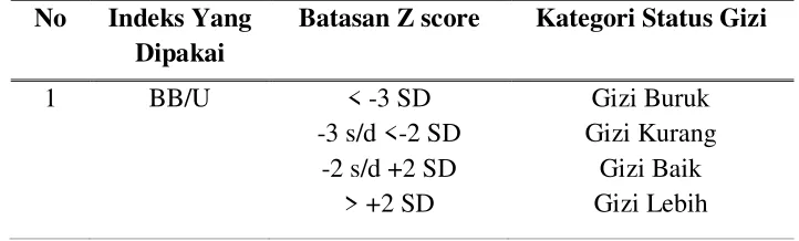 Tabel 2.1  Kategori Status Gizi dengan didasarkan pada nilai Z-nya dari 
