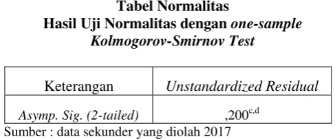 Tabel Normalitas 