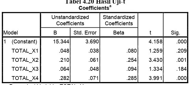 Tabel 4.20 Hasil Uji-t a