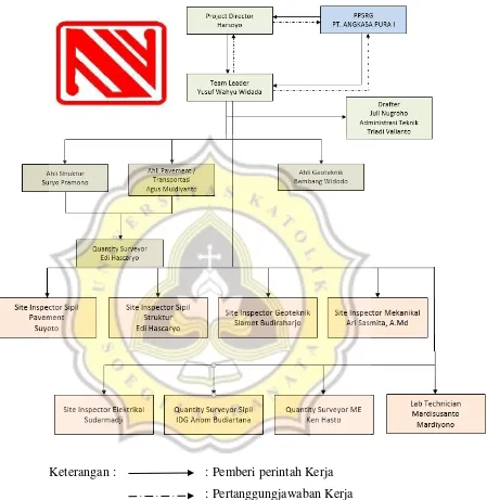 Gambar 2.2 Bagan Struktur Organisasi Manajemen Konstruksi 