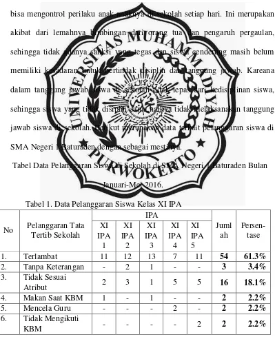 Tabel Data Pelanggaran Siswa di Sekolah di SMA Negeri 1 Baturaden Bulan 