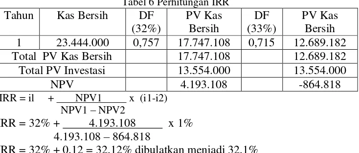 Tabel 6 Perhitungan IRR 